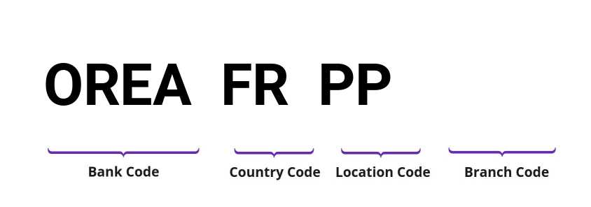 SWIFT / BIC OREAFRPP