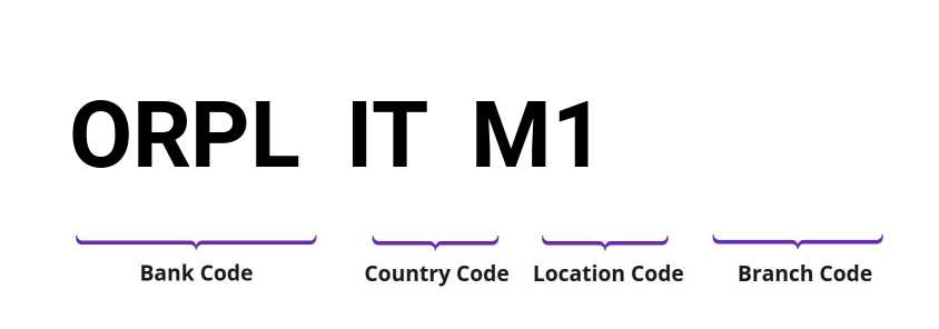 SWIFT / BIC ORPLITM1