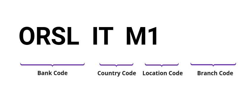 SWIFT / BIC ORSLITM1