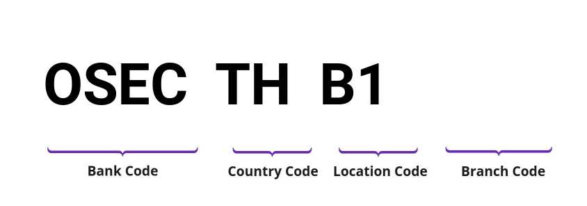 SWIFT / BIC OSECTHB1