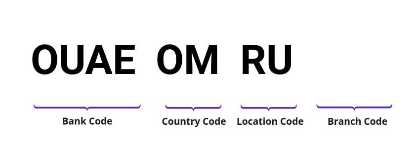 SWIFT / BIC OUAEOMRU
