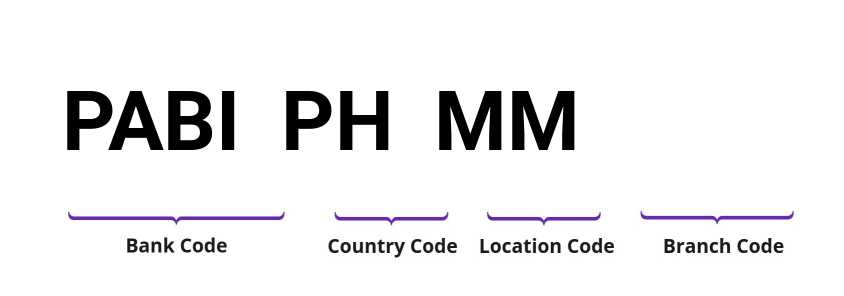 SWIFT / BIC PABIPHMM