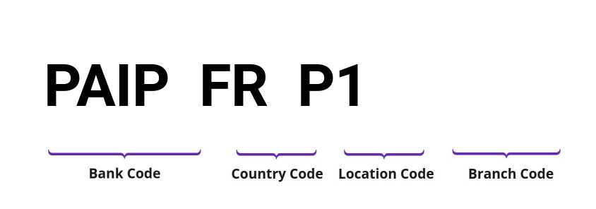 SWIFT / BIC PAIPFRP1