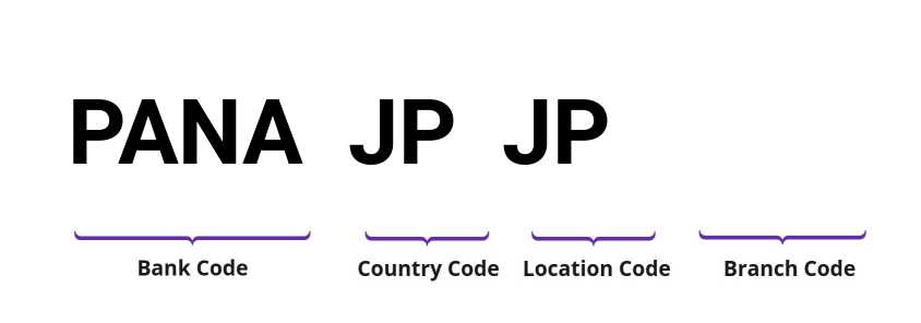 SWIFT / BIC PANAJPJP