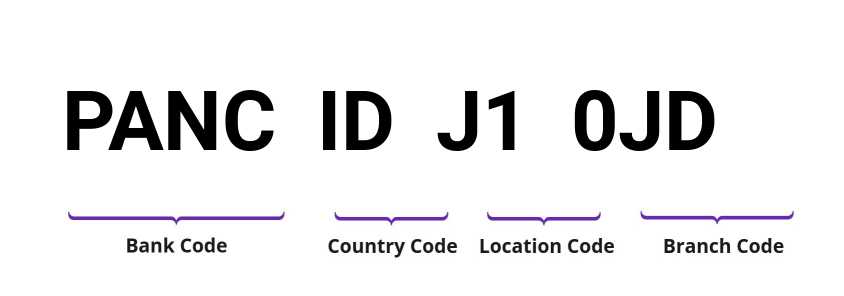 SWIFT / BIC PANCIDJ10JD