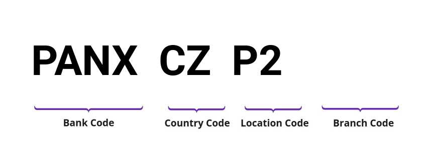 SWIFT / BIC PANXCZP2