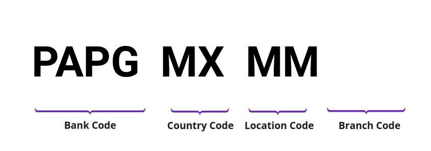 SWIFT / BIC PAPGMXMM