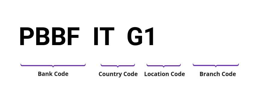 SWIFT / BIC PBBFITG1