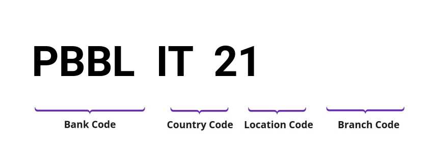 SWIFT / BIC PBBLIT21