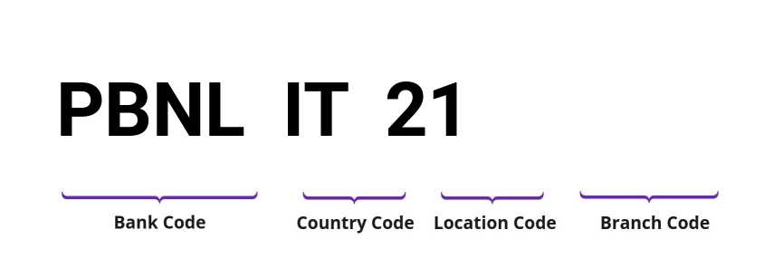 SWIFT / BIC PBNLIT21