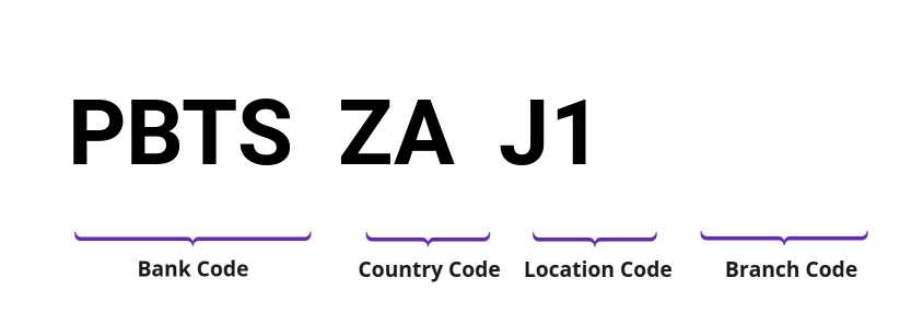 SWIFT / BIC PBTSZAJ1