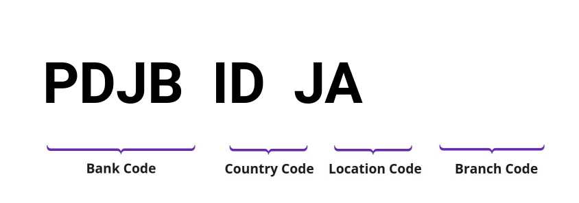 SWIFT / BIC PDJBIDJA