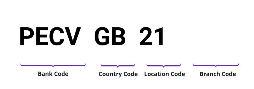 SWIFT / BIC PECVGB21