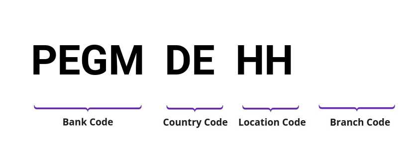 SWIFT / BIC PEGMDEHH