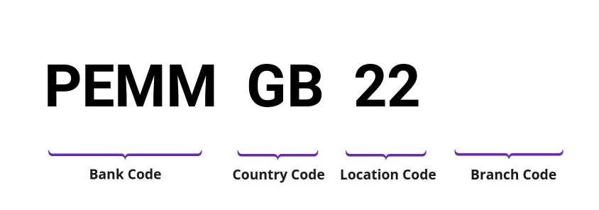 SWIFT / BIC PEMMGB22