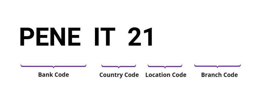 SWIFT / BIC PENEIT21