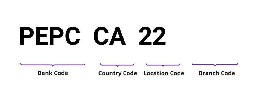 SWIFT / BIC PEPCCA22
