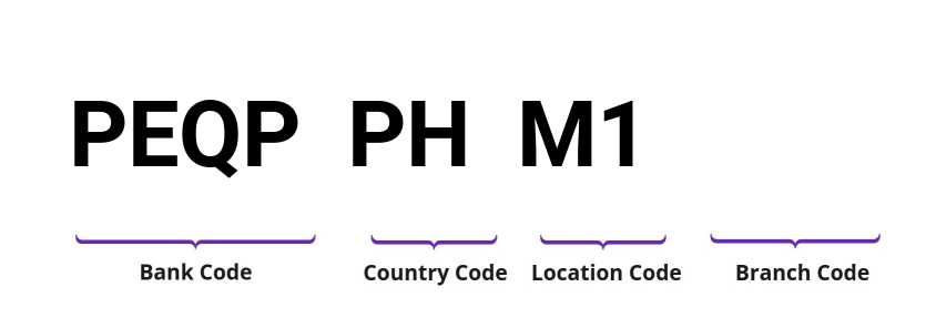 SWIFT / BIC PEQPPHM1