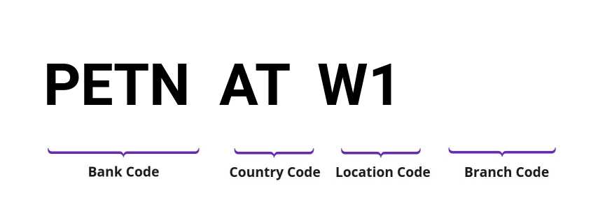 SWIFT / BIC PETNATW1