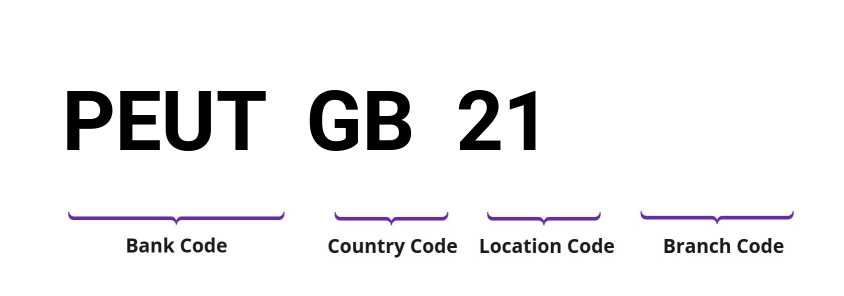 SWIFT / BIC PEUTGB21