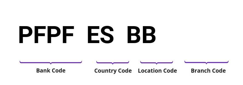 SWIFT / BIC PFPFESBB