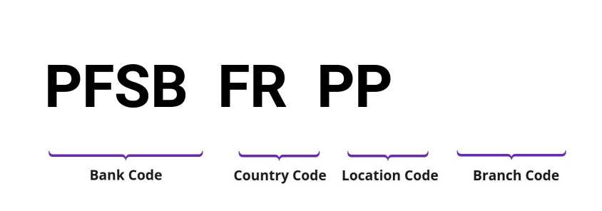 SWIFT / BIC PFSBFRPP