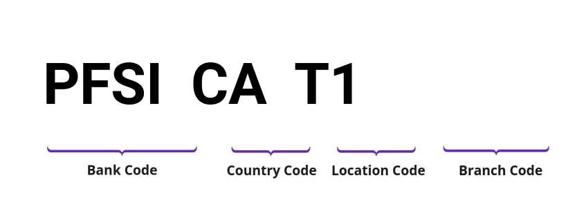 SWIFT / BIC PFSICAT1