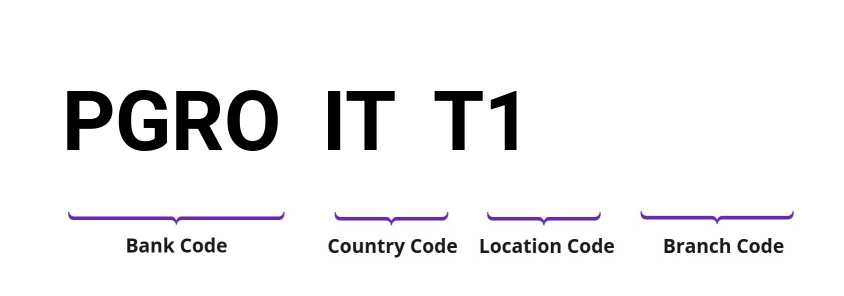 SWIFT / BIC PGROITT1