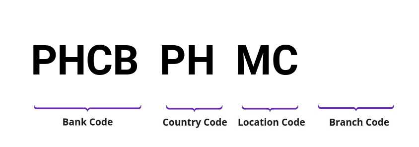 SWIFT / BIC PHCBPHMC
