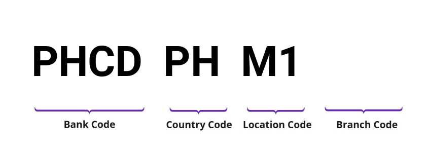 SWIFT / BIC PHCDPHM1