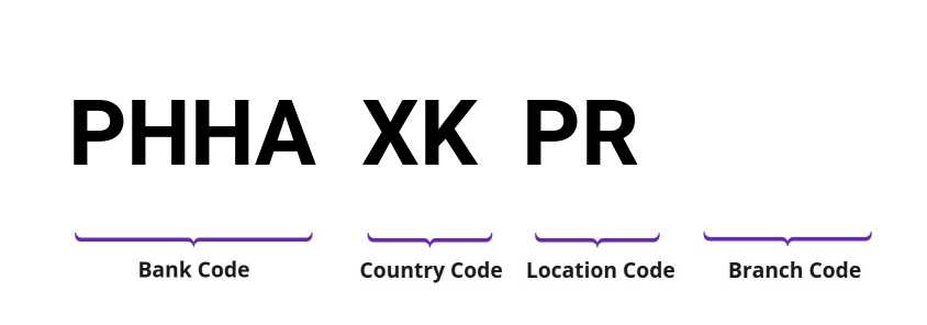 SWIFT / BIC PHHAXKPR