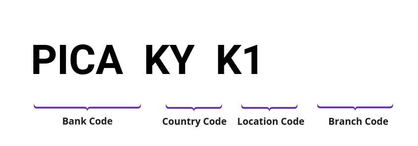 SWIFT / BIC PICAKYK1