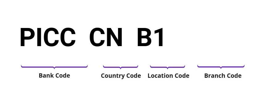 SWIFT / BIC PICCCNB1