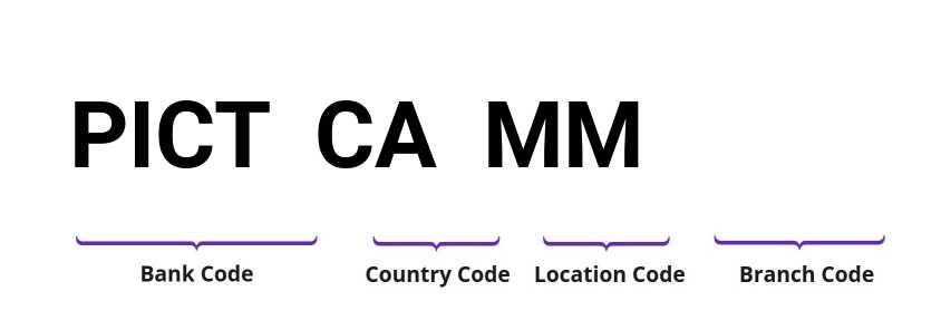 SWIFT / BIC PICTCAMM