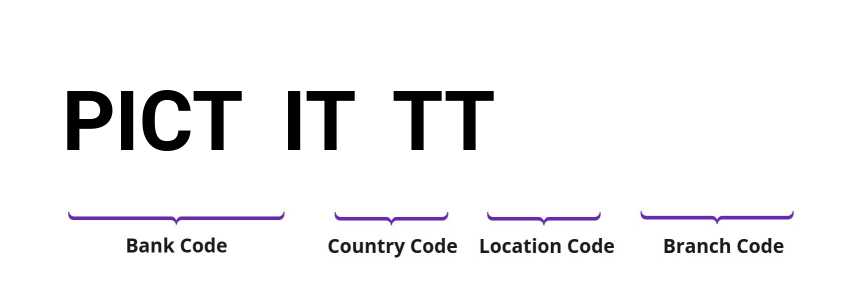 SWIFT / BIC PICTITTT