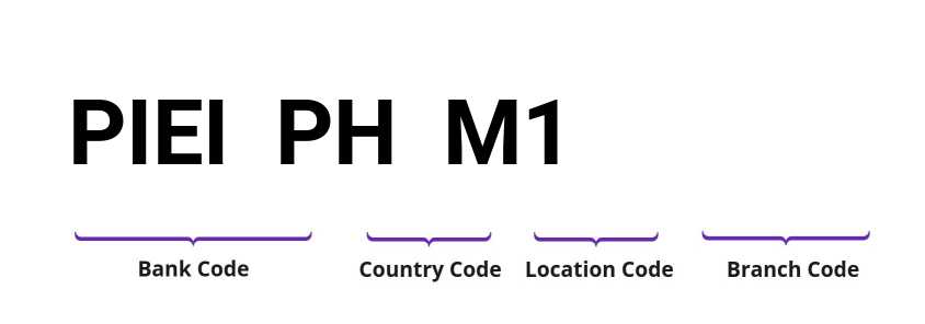 SWIFT / BIC PIEIPHM1