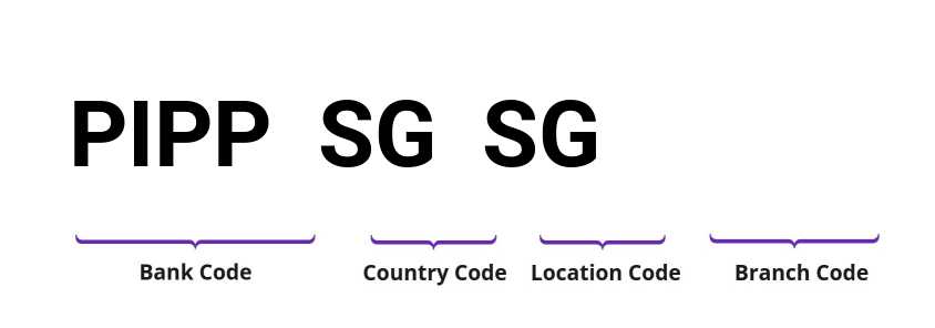 SWIFT / BIC PIPPSGSG