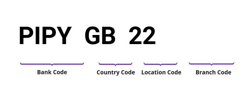 SWIFT / BIC PIPYGB22