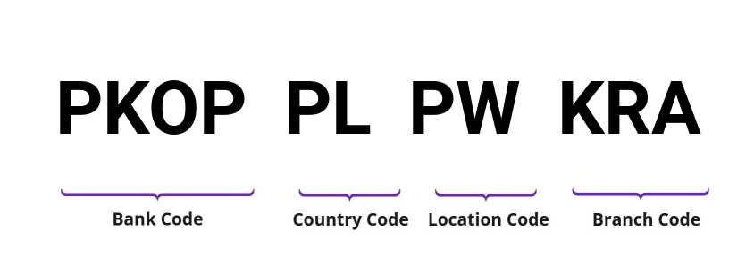 SWIFT / BIC PKOPPLPWKRA