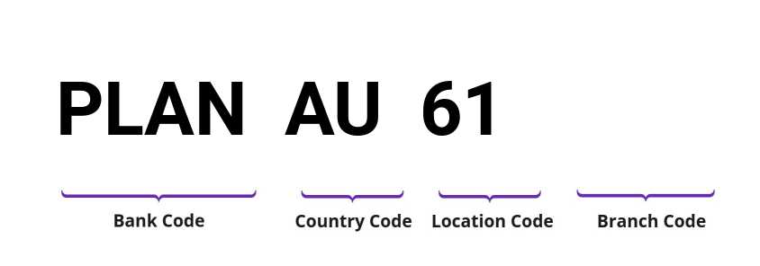 SWIFT / BIC PLANAU61