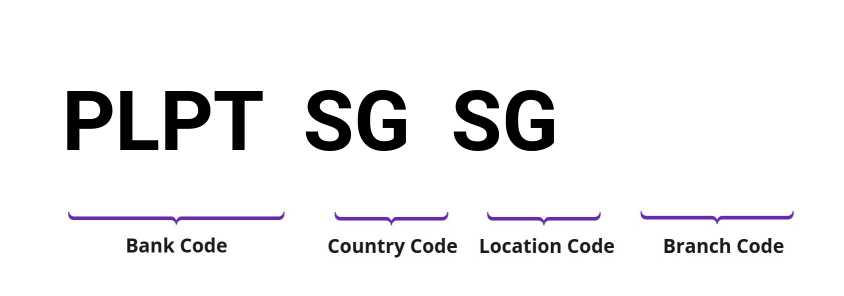 SWIFT / BIC PLPTSGSG
