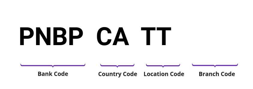 SWIFT / BIC PNBPCATT