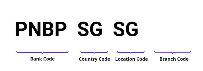 SWIFT / BIC PNBPSGSG