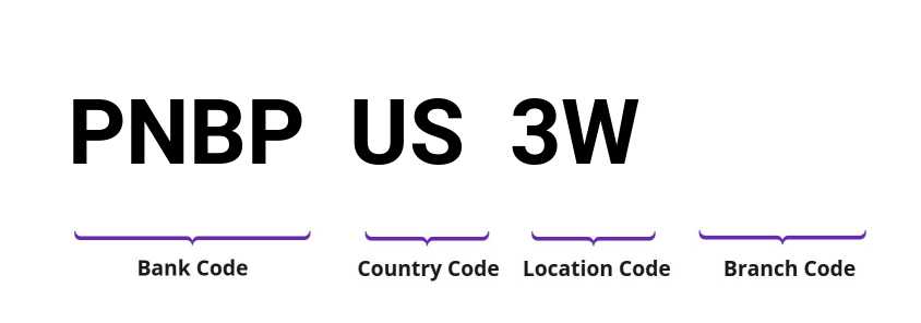 SWIFT / BIC PNBPUS3W