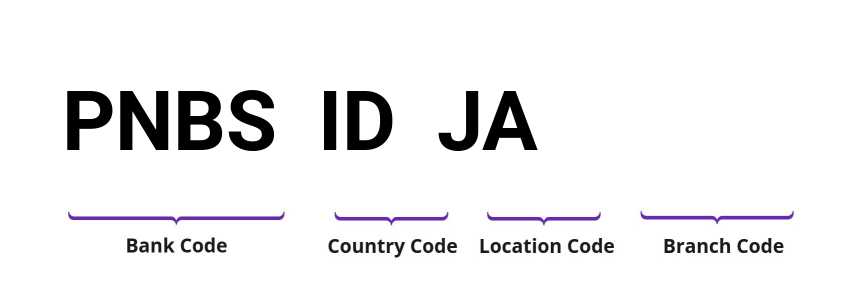 SWIFT / BIC PNBSIDJA