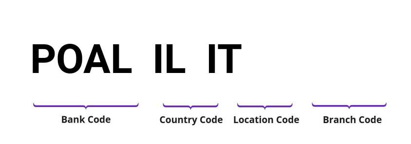 SWIFT / BIC POALILIT
