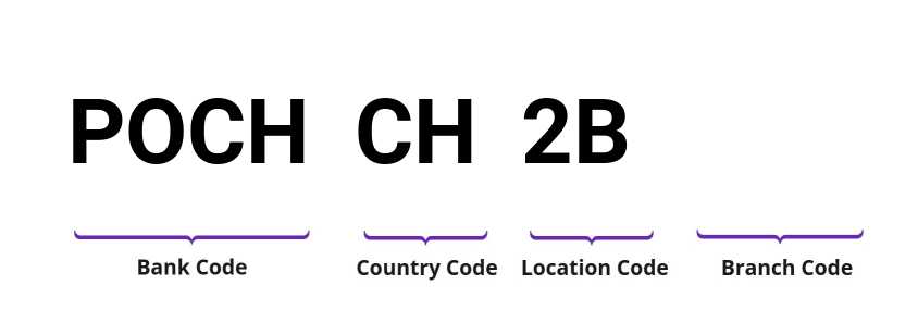 SWIFT / BIC POCHCH2B