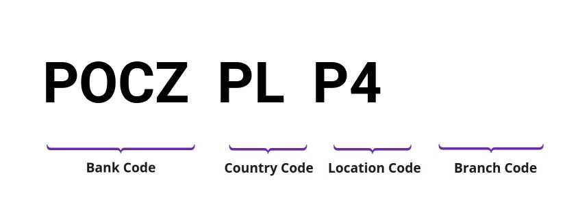 SWIFT / BIC POCZPLP4