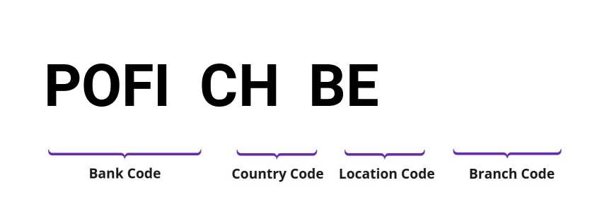 SWIFT / BIC POFICHBE