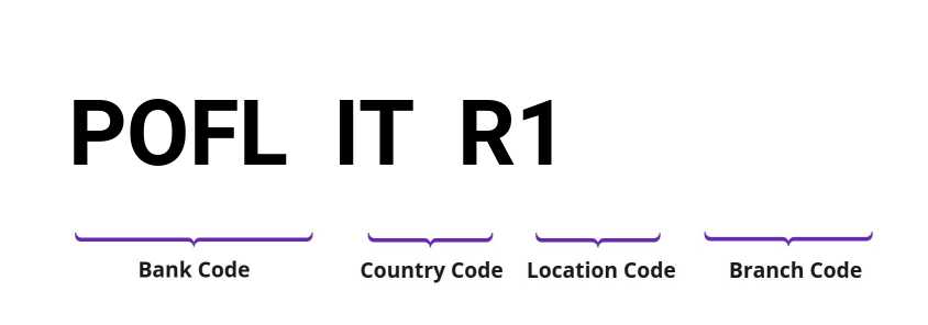 SWIFT / BIC POFLITR1